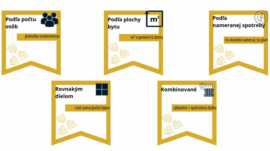 Infografika piatich spôsobov rozúčtovania nákladov v bytovom dome: podľa osôb, plochy, rovnakým dielom, podľa spotreby a kombinované